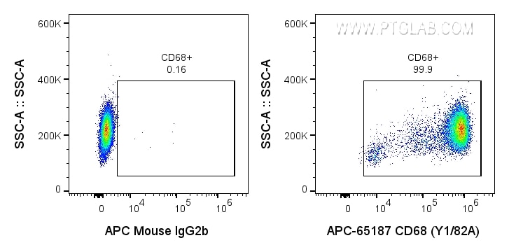 FC experiment of human PBMCs using APC-65187