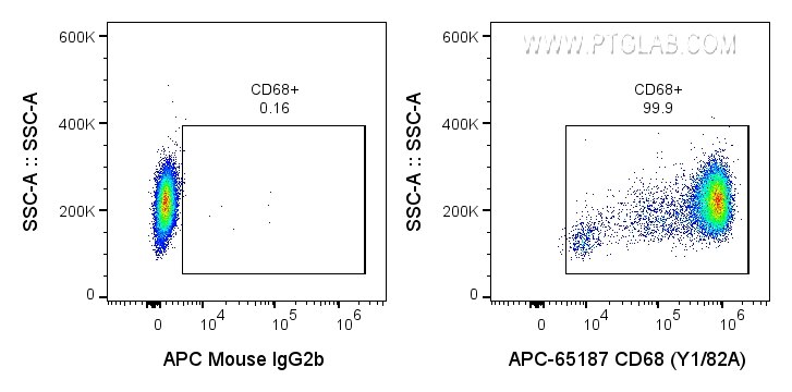 Flow cytometry (FC) experiment of human PBMCs using APC Anti-Human CD68 (Y1/82A) (APC-65187)