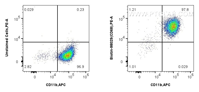 1x10^6 mouse peritoneal macrophages were intracellularly stained with 0.25 ug Biotin Anti-Mouse CD68 Rabbit RecAb (Biotin-98029, Clone:230504G5), or unstained and Streptavidin-PE Conjugate (PE-PF00030). Cells were co-stained with APC Anti-Mouse CD11b (M1/70) (APC-65055, Clone: M1/70). Cells were incubated with FC Receptor Block prior to fixing and staining. Cells were fixed and permeabilized with Intracellular Flow Cytometry Fixation & Permeabilization Buffer Kit (PF00019). Flow cytometry (FC) experiment of mouse peritoneal macrophages using Biotin Anti-Mouse CD68 Rabbit Recombinant Antibody (Biotin-98029)