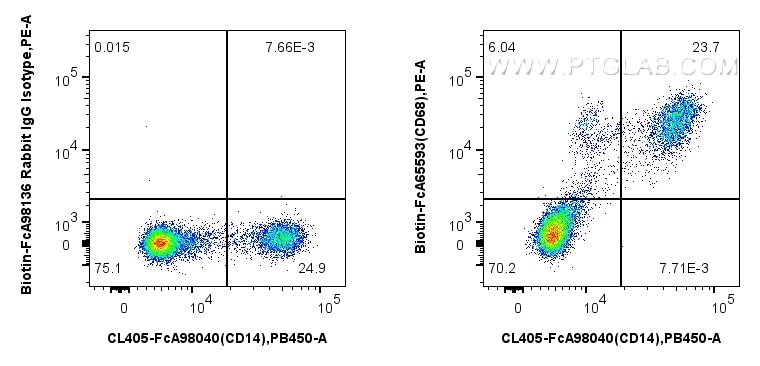 FC experiment of human PBMCs using Biotin-FcA65593 Flow cytometry (FC) experiment of human PBMCs using FcZero-rAb™ Biotin Anti-Human CD68 (KP1) Rabbit Ig (Biotin-FcA65593)