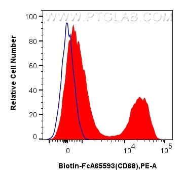 FC experiment of human PBMCs using Biotin-FcA65593 Flow cytometry (FC) experiment of human PBMCs using FcZero-rAb™ Biotin Anti-Human CD68 (KP1) Rabbit Ig (Biotin-FcA65593)