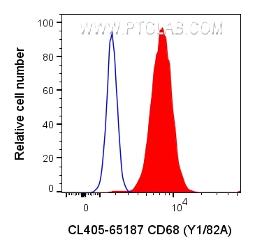 Flow cytometry (FC) experiment of human PBMCs using CoraLite® Plus 405 Anti-Human CD68 (Y1/82A) (CL405-65187)