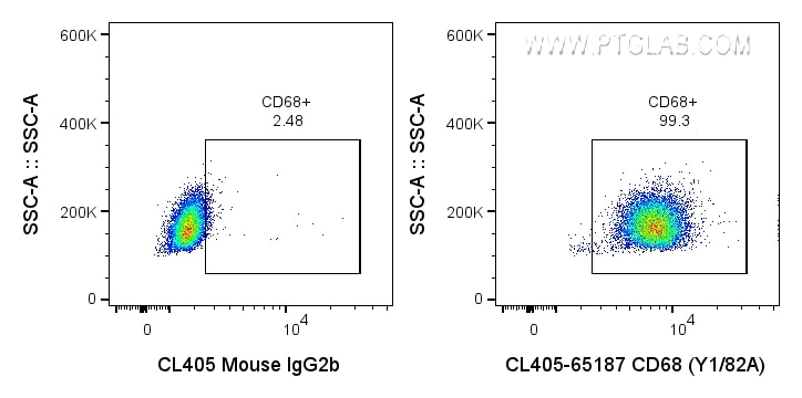 Flow cytometry (FC) experiment of human PBMCs using CoraLite® Plus 405 Anti-Human CD68 (Y1/82A) (CL405-65187)