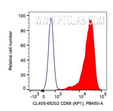 Flow cytometry (FC) experiment of human PBMCs using CoraLite® Plus 405 Anti-Human CD68 (KP1) (CL405-65202)
