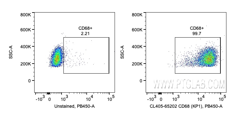 Flow cytometry (FC) experiment of human PBMCs using CoraLite® Plus 405 Anti-Human CD68 (KP1) (CL405-65202)