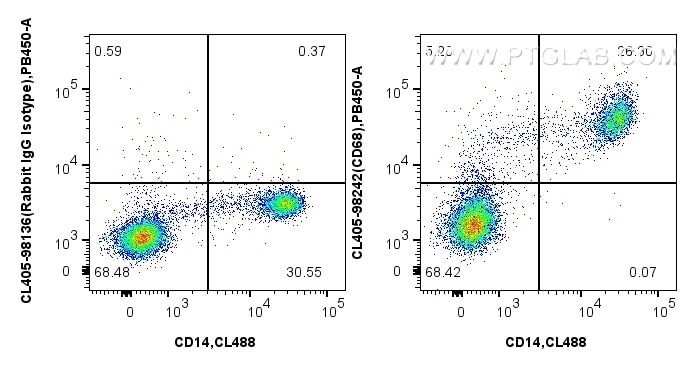 Flow cytometry (FC) experiment of human PBMCs using CoraLite® Plus 405 Anti-Human CD68 Rabbit Recombin (CL405-98242)