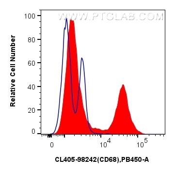 Flow cytometry (FC) experiment of human PBMCs using CoraLite® Plus 405 Anti-Human CD68 Rabbit Recombin (CL405-98242)