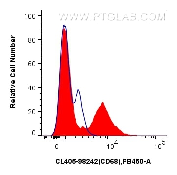 FC experiment of human PBMCs using CL405-98242 Flow cytometry (FC) experiment of human PBMCs using CoraLite® Plus 405 Anti-Human CD68 Rabbit Recombin (CL405-98242)