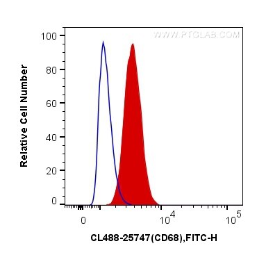 Flow cytometry (FC) experiment of RAW 264.7 cells using CoraLite® Plus 488-conjugated CD68 Polyclonal anti (CL488-25747)