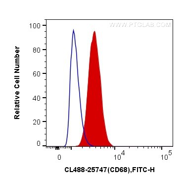 FC experiment of RAW 264.7 using CL488-25747