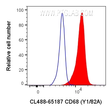 FC experiment of human PBMCs using CL488-65187