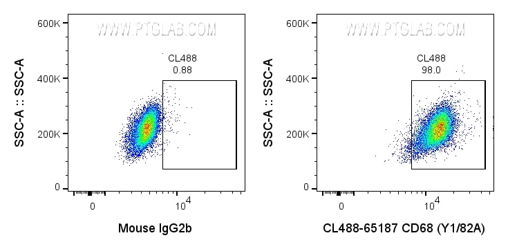FC experiment of human PBMCs using CL488-65187