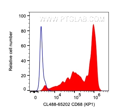 Flow cytometry (FC) experiment of human PBMCs using CoraLite® Plus 488 Anti-Human CD68 (KP1) (CL488-65202)