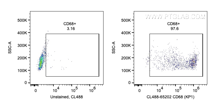 Flow cytometry (FC) experiment of human PBMCs using CoraLite® Plus 488 Anti-Human CD68 (KP1) (CL488-65202)