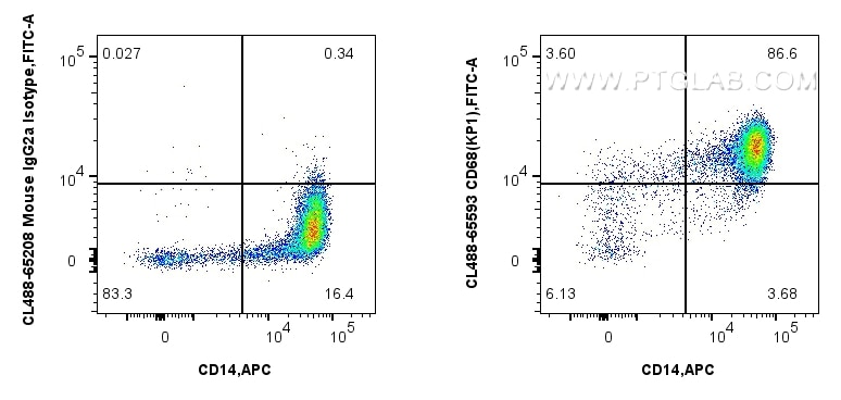 Flow cytometry (FC) experiment of human PBMCs using CoraLite® Plus 488 Anti-Human CD68 (KP1) Mouse IgG (CL488-65593)