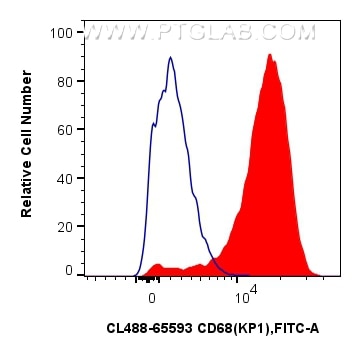 Flow cytometry (FC) experiment of human PBMCs using CoraLite® Plus 488 Anti-Human CD68 (KP1) Mouse IgG (CL488-65593)