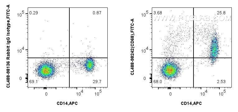 FC experiment of human PBMCs using CL488-98242 Flow cytometry (FC) experiment of human PBMCs using CoraLite® Plus 488 Anti-Human CD68 Rabbit Recombin (CL488-98242)