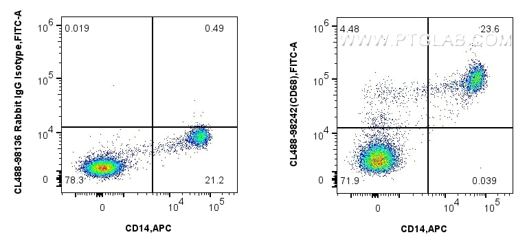 1x10^6 human PBMCs were stained with APC Anti-Human CD4, and 5 ul CoraLite® Plus 488 Anti-Human CD68 Rabbit RecAb (CL488-98242, Clone: 241810G1) or CoraLite® Plus 488 Rabbit IgG Isotype Control RecAb (CL488-98136, Clone: 240953C9). Cells were incubated with FC Receptor Block prior to staining. Cells were fixed and permeabilized with Intracellular Flow Cytometry Fixation & Permeabilization Buffer Kit (PF00019). Flow cytometry (FC) experiment of human PBMCs using CoraLite® Plus 488 Anti-Human CD68 Rabbit Recombin (CL488-98242)