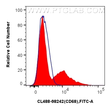 FC experiment of human PBMCs using CL488-98242 Flow cytometry (FC) experiment of human PBMCs using CoraLite® Plus 488 Anti-Human CD68 Rabbit Recombin (CL488-98242)