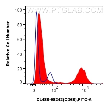 1x10^6 human PBMCs were stained with 5 ul CoraLite® Plus 488 Anti-Human CD68 Rabbit RecAb (CL488-98242, Clone: 241810G1) (red) or CoraLite® Plus 488 Rabbit IgG Isotype Control RecAb (CL488-98136, Clone: 240953C9) (blue). Cells were incubated with FC Receptor Block prior to staining. Cells were fixed and permeabilized with Intracellular Flow Cytometry Fixation & Permeabilization Buffer Kit (PF00019). Flow cytometry (FC) experiment of human PBMCs using CoraLite® Plus 488 Anti-Human CD68 Rabbit Recombin (CL488-98242)