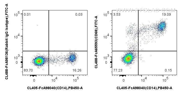 FC experiment of human PBMCs using CL488-FcA65593 Flow cytometry (FC) experiment of human PBMCs using FcZero-rAb® CoraLite® Plus 488 Anti-Human CD68 (KP (CL488-FcA65593)