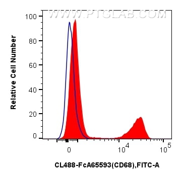 FC experiment of human PBMCs using CL488-FcA65593 Flow cytometry (FC) experiment of human PBMCs using FcZero-rAb® CoraLite® Plus 488 Anti-Human CD68 (KP (CL488-FcA65593)