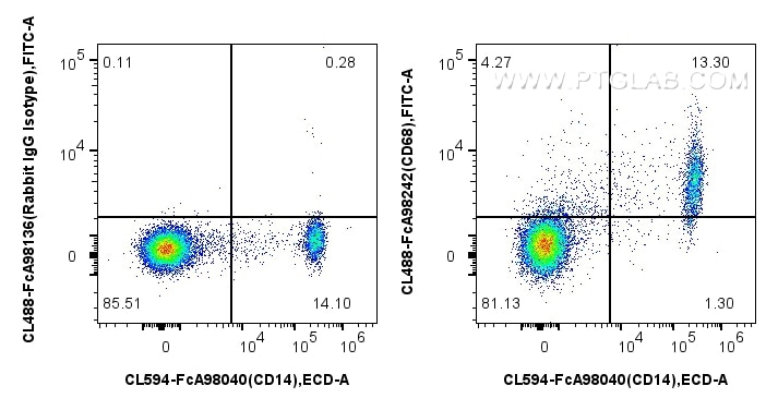 FC experiment of human PBMCs using CL488-FcA98242 Flow cytometry (FC) experiment of human PBMCs using FcZero-rAb® CoraLite® Plus 488 Anti-Human CD68 Rab (CL488-FcA98242)