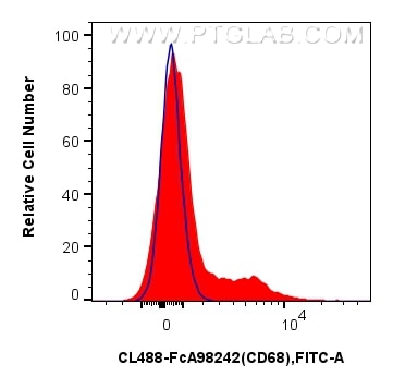 FC experiment of human PBMCs using CL488-FcA98242 Flow cytometry (FC) experiment of human PBMCs using FcZero-rAb® CoraLite® Plus 488 Anti-Human CD68 Rab (CL488-FcA98242)