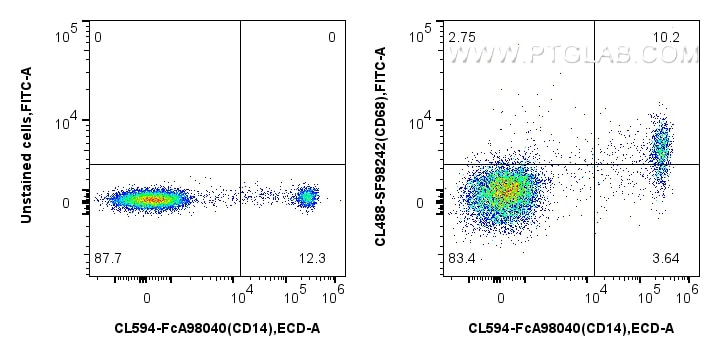 FC experiment of human PBMCs using CL488-SF98242 Flow cytometry (FC) experiment of human PBMCs using CoraLite® Plus 488 Anti-Human CD68 Rabbit scFv Ant (CL488-SF98242)
