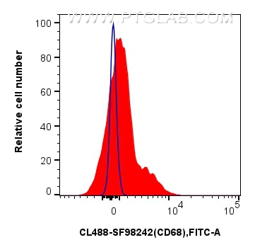 FC experiment of human PBMCs using CL488-SF98242 Flow cytometry (FC) experiment of human PBMCs using CoraLite® Plus 488 Anti-Human CD68 Rabbit scFv Ant (CL488-SF98242)