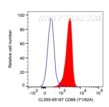 Flow cytometry (FC) experiment of human PBMCs using CoraLite® Plus 555 Anti-Human CD68 (Y1/82A) (CL555-65187)