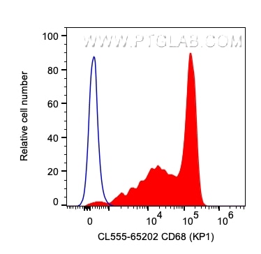 Flow cytometry (FC) experiment of human PBMCs using CoraLite® Plus 555 Anti-Human CD68 (KP1) (CL555-65202)