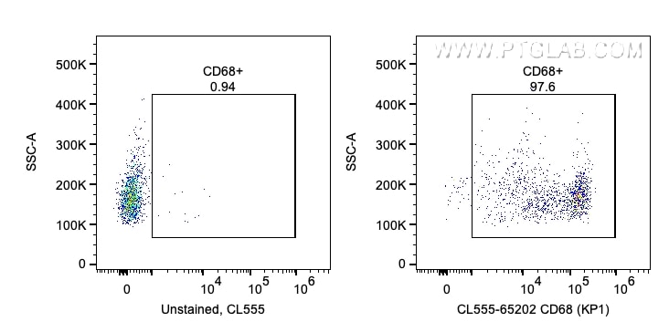 Flow cytometry (FC) experiment of human PBMCs using CoraLite® Plus 555 Anti-Human CD68 (KP1) (CL555-65202)