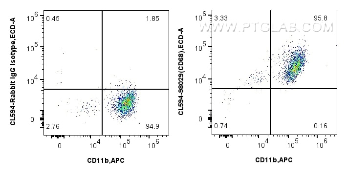 Flow cytometry (FC) experiment of mouse peritoneal macrophages using CoraLite®594 Anti-Mouse CD68 Rabbit Recombinant An (CL594-98029)