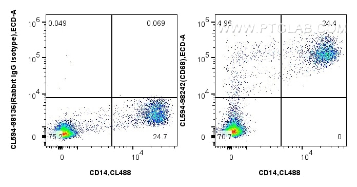 Flow cytometry (FC) experiment of human PBMCs using CoraLite®594 Anti-Human CD68 Rabbit Recombinant An (CL594-98242)