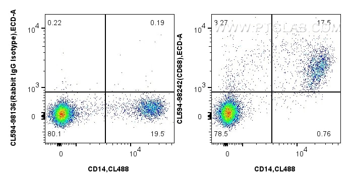 Flow cytometry (FC) experiment of human PBMCs using CoraLite®594 Anti-Human CD68 Rabbit Recombinant An (CL594-98242)