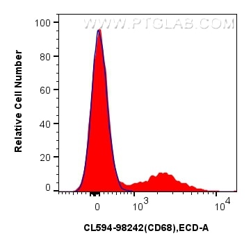 Flow cytometry (FC) experiment of human PBMCs using CoraLite®594 Anti-Human CD68 Rabbit Recombinant An (CL594-98242)
