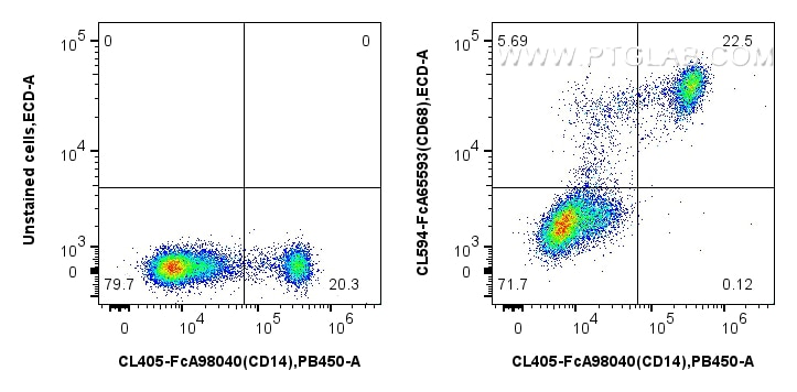 FC experiment of human PBMCs using CL594-FcA65593 Flow cytometry (FC) experiment of human PBMCs using FcZero-rAb™ CoraLite® Plus 594 Anti-Human CD68 (KP (CL594-FcA65593)
