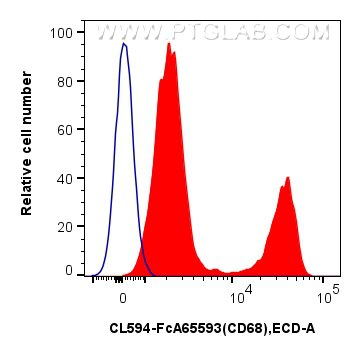 FC experiment of human PBMCs using CL594-FcA65593 Flow cytometry (FC) experiment of human PBMCs using FcZero-rAb™ CoraLite® Plus 594 Anti-Human CD68 (KP (CL594-FcA65593)