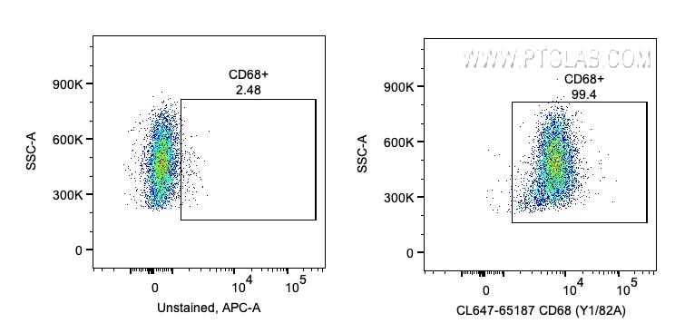 Flow cytometry (FC) experiment of human PBMCs using CoraLite® Plus 647 Anti-Human CD68 (Y1/82A) (CL647-65187)