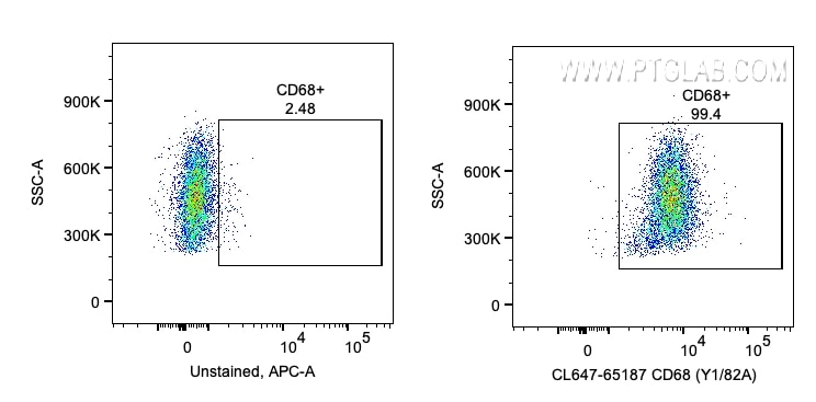 FC experiment of human PBMCs using CL647-65187