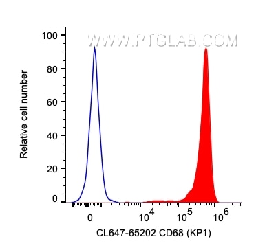 FC experiment of human PBMCs using CL647-65202