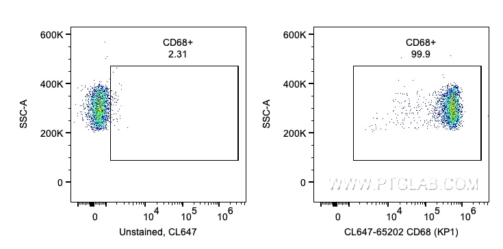 Flow cytometry (FC) experiment of human PBMCs using CoraLite® Plus 647 Anti-Human CD68 (KP1) (CL647-65202)