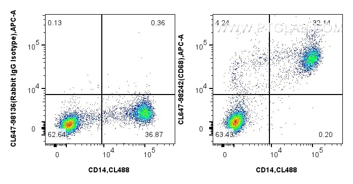 Flow cytometry (FC) experiment of human PBMCs using CoraLite® Plus 647 Anti-Human CD68 Rabbit Recombin (CL647-98242)
