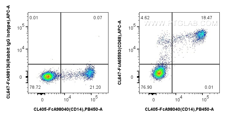 FC experiment of human PBMCs using CL647-FcA65593 Flow cytometry (FC) experiment of human PBMCs using FcZero-rAb® CoraLite® Plus 647 Anti-Human CD68 (KP (CL647-FcA65593)