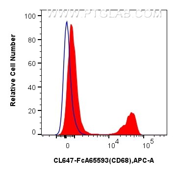 FC experiment of human PBMCs using CL647-FcA65593 Flow cytometry (FC) experiment of human PBMCs using FcZero-rAb® CoraLite® Plus 647 Anti-Human CD68 (KP (CL647-FcA65593)