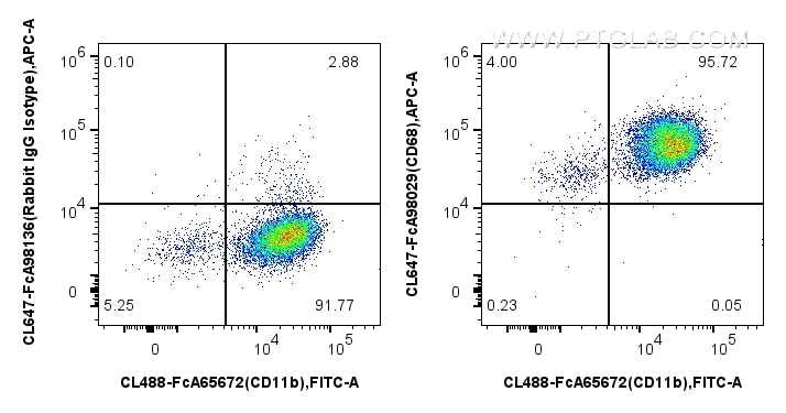 Flow cytometry (FC) experiment of mouse peritoneal macrophages using FcZero-rAb® CoraLite® Plus 647 Anti-Mouse CD68 Rab (CL647-FcA98029)