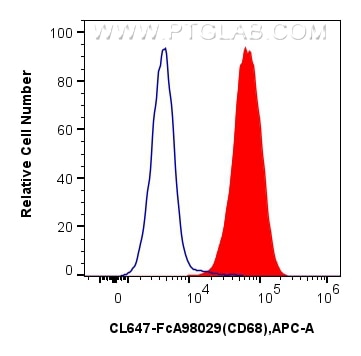 Flow cytometry (FC) experiment of mouse peritoneal macrophages using FcZero-rAb® CoraLite® Plus 647 Anti-Mouse CD68 Rab (CL647-FcA98029)