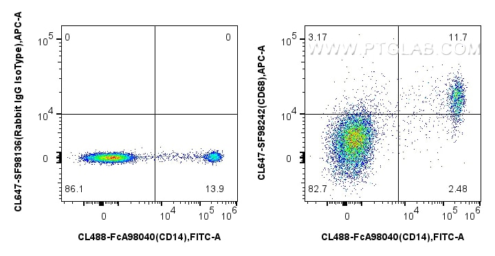FC experiment of human PBMCs using CL647-SF98242 Flow cytometry (FC) experiment of human PBMCs using CoraLite® Plus 647 Anti-Human CD68 Rabbit scFv Ant (CL647-SF98242)