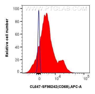 FC experiment of human PBMCs using CL647-SF98242 Flow cytometry (FC) experiment of human PBMCs using CoraLite® Plus 647 Anti-Human CD68 Rabbit scFv Ant (CL647-SF98242)